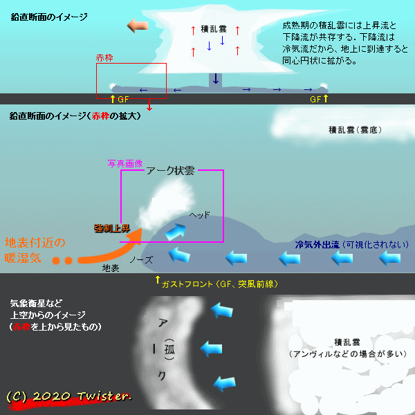 ガストフロントの移動速度: 気象・歳時・防災 サロン