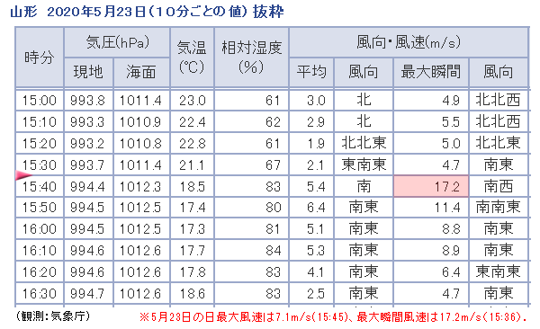 ガストフロントの移動速度: 気象・歳時・防災 サロン